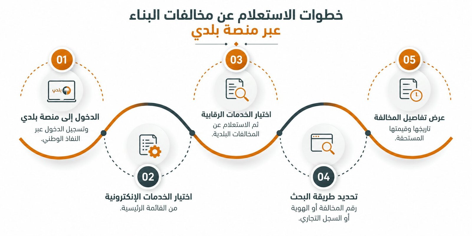 خطوات الاستعلام عن مخالفات البناء عبر منصة بلدي